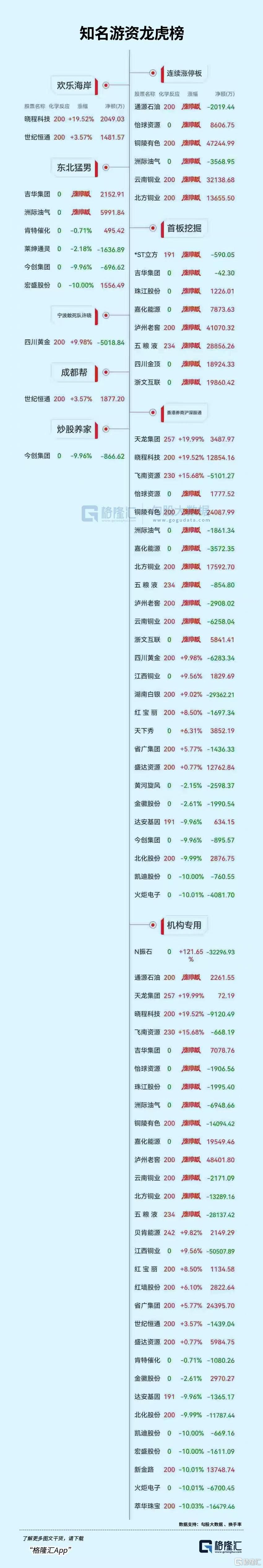 龙虎榜 | 成都系大举发力资源股，上塘路1.17亿扫板省广集团