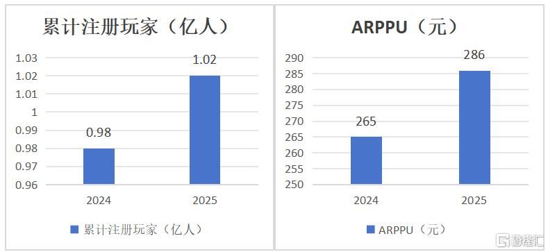青瓷游戏（6633.HK）：归母净利润翻倍背后，是长青游戏托底与新游蓄势的双线叙事
