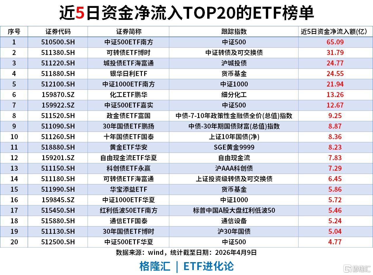ETF风向标 | 新能源板块大爆发，电池ETF、储能电池ETF涨5%，可转债ETF 、城投债ETF吸金居前