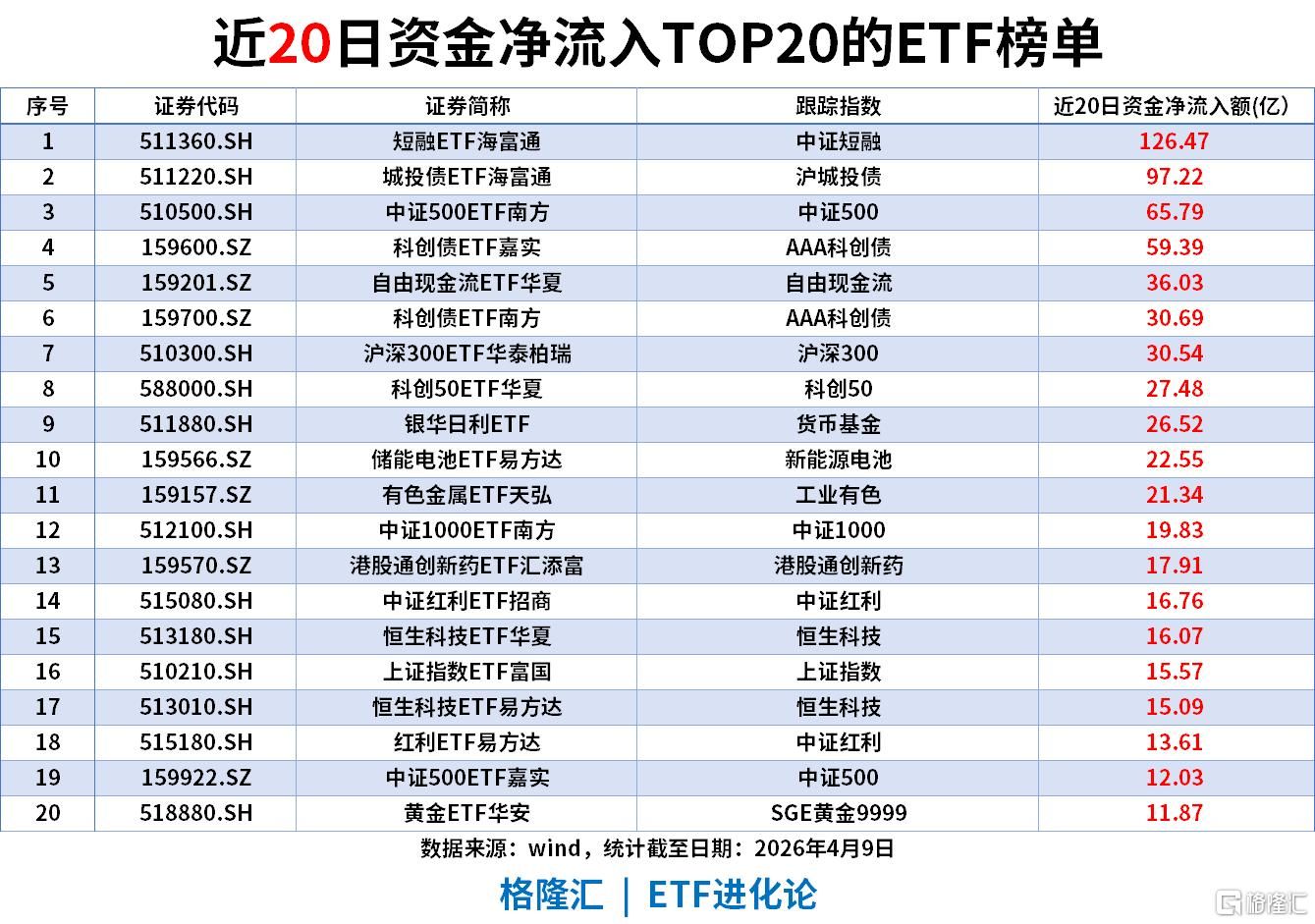 ETF风向标 | 新能源板块大爆发，电池ETF、储能电池ETF涨5%，可转债ETF 、城投债ETF吸金居前