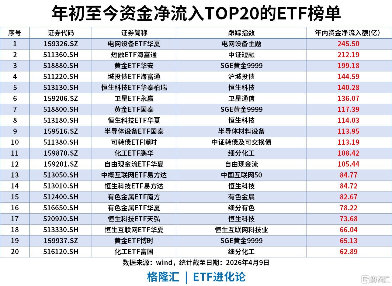 ETF风向标 | 新能源板块大爆发，电池ETF、储能电池ETF涨5%，可转债ETF 、城投债ETF吸金居前