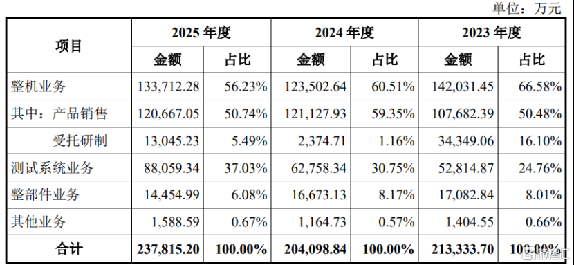 思仪科技冲击创业板，聚焦电子测量仪器，关联交易金额较大