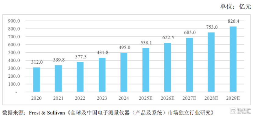 思仪科技冲击创业板，聚焦电子测量仪器，关联交易金额较大