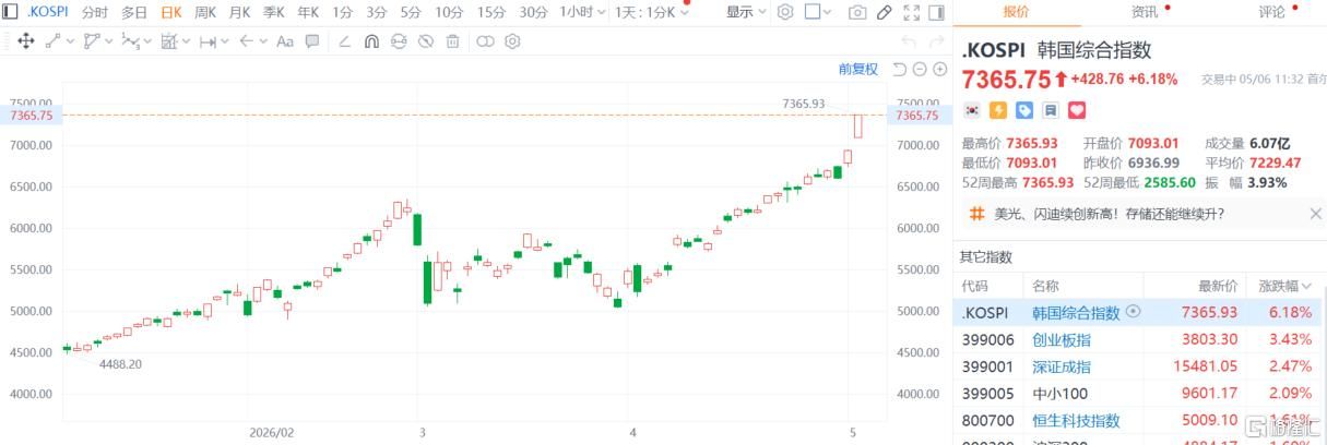 交易平台-涨疯了！“韩国双姝”再飙新高，这只ETF秒速涨停，国产CPU三剑客大爆发